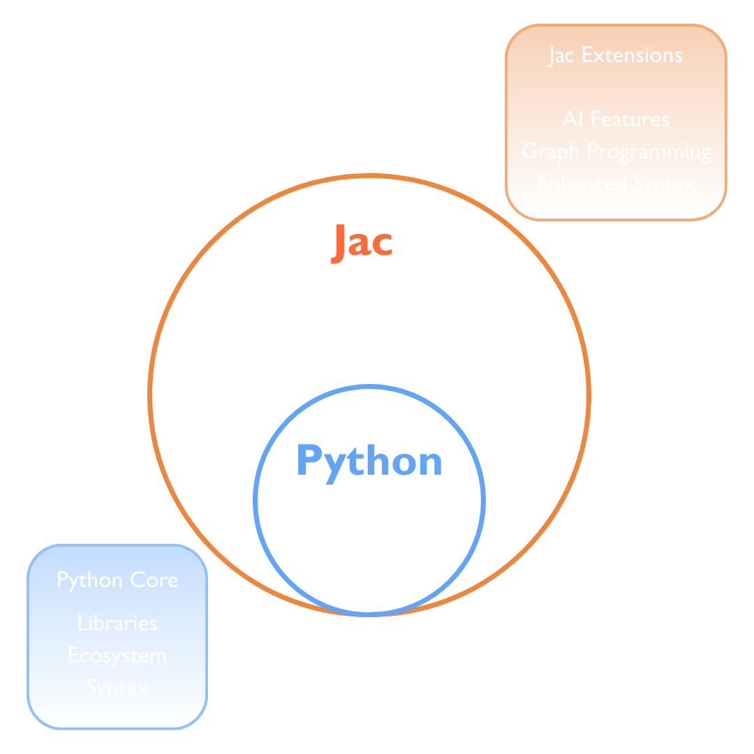 Jac Supersets Python Diagram