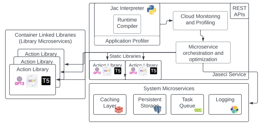 Intelligently scalable deployment infrastructure​